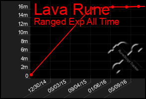 Total Graph of Lava Rune