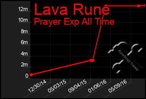 Total Graph of Lava Rune