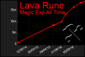 Total Graph of Lava Rune