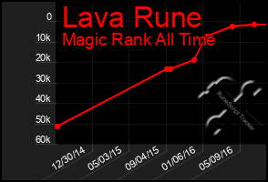 Total Graph of Lava Rune