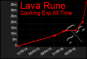 Total Graph of Lava Rune