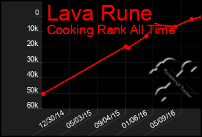 Total Graph of Lava Rune