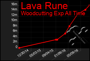 Total Graph of Lava Rune