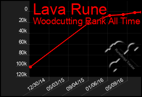 Total Graph of Lava Rune