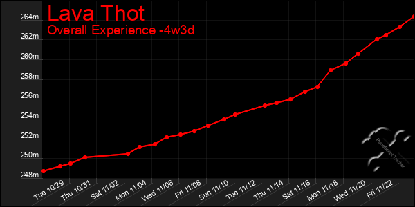 Last 31 Days Graph of Lava Thot