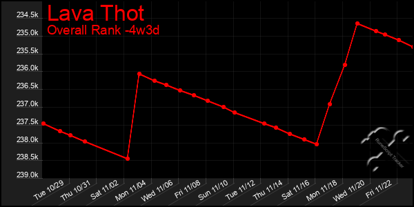 Last 31 Days Graph of Lava Thot