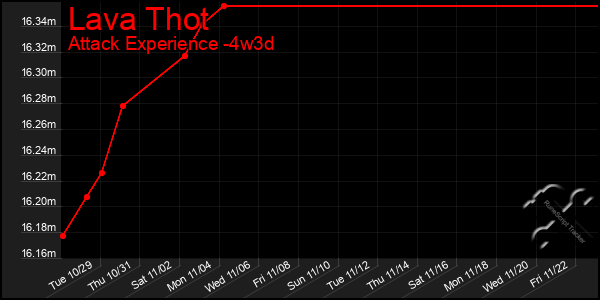 Last 31 Days Graph of Lava Thot