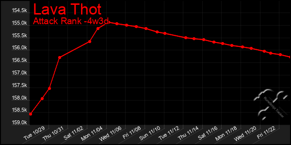 Last 31 Days Graph of Lava Thot