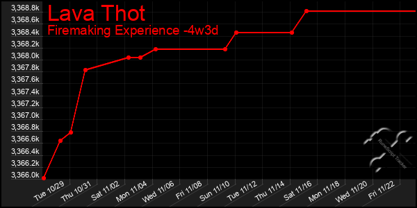 Last 31 Days Graph of Lava Thot