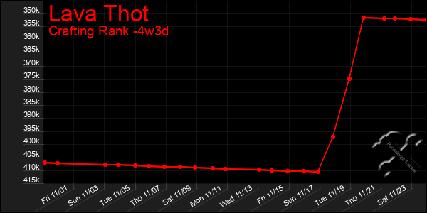 Last 31 Days Graph of Lava Thot