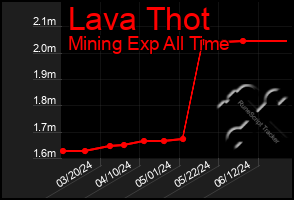 Total Graph of Lava Thot