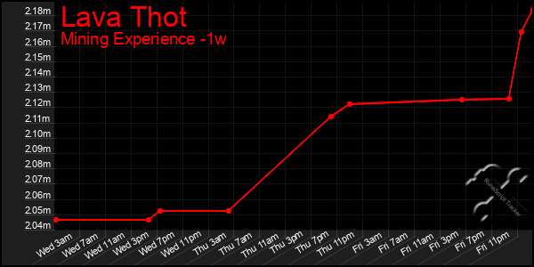 Last 7 Days Graph of Lava Thot