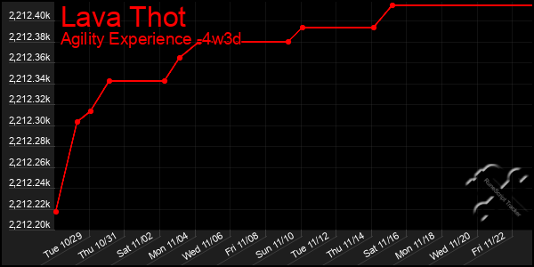 Last 31 Days Graph of Lava Thot