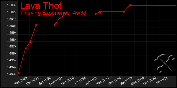 Last 31 Days Graph of Lava Thot