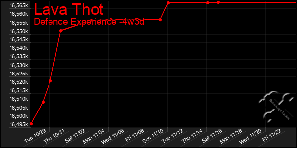 Last 31 Days Graph of Lava Thot