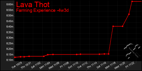 Last 31 Days Graph of Lava Thot