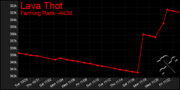 Last 31 Days Graph of Lava Thot