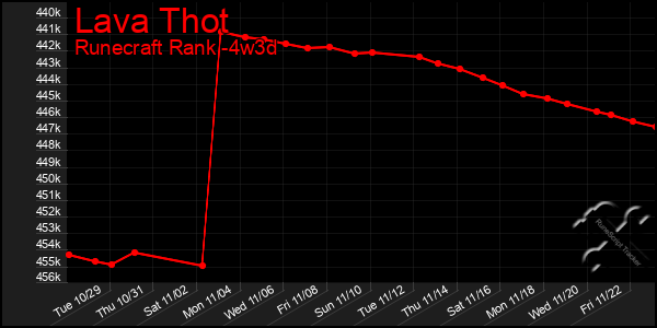 Last 31 Days Graph of Lava Thot