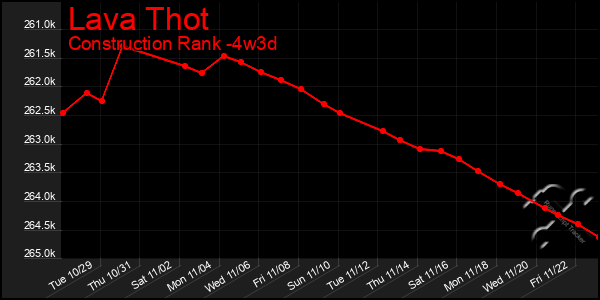 Last 31 Days Graph of Lava Thot