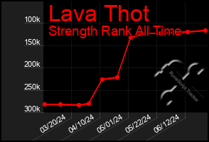 Total Graph of Lava Thot