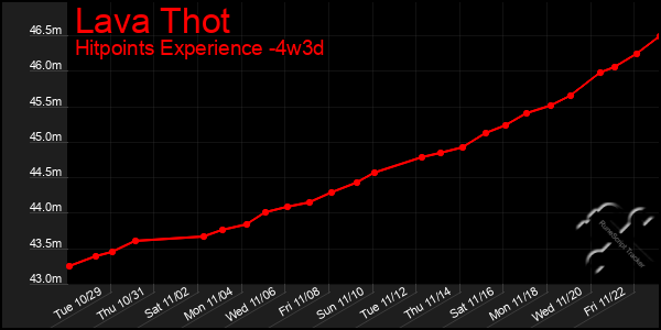 Last 31 Days Graph of Lava Thot