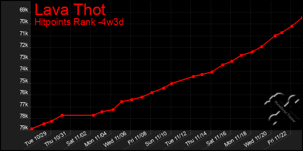 Last 31 Days Graph of Lava Thot