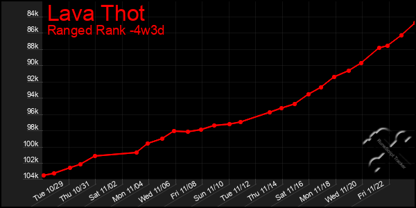 Last 31 Days Graph of Lava Thot