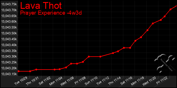 Last 31 Days Graph of Lava Thot