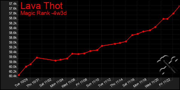 Last 31 Days Graph of Lava Thot