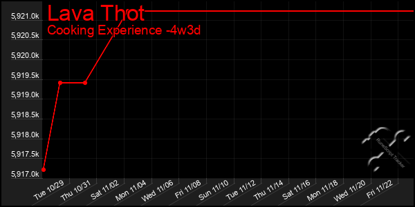 Last 31 Days Graph of Lava Thot