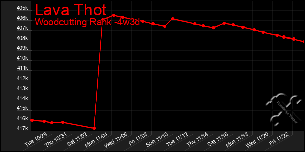 Last 31 Days Graph of Lava Thot