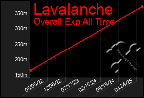 Total Graph of Lavalanche