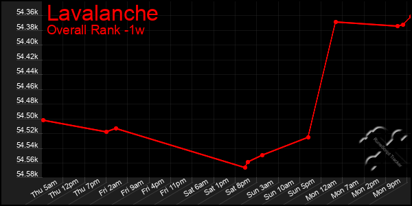 1 Week Graph of Lavalanche