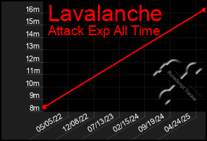 Total Graph of Lavalanche