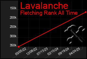 Total Graph of Lavalanche