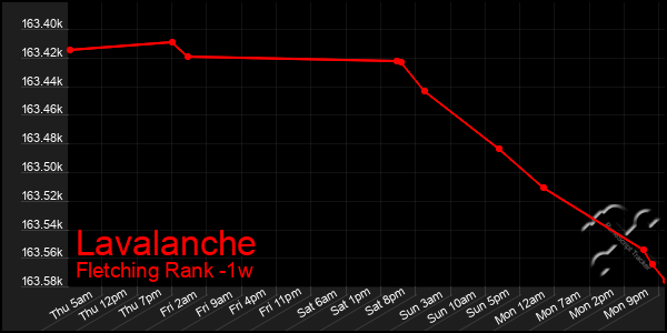 Last 7 Days Graph of Lavalanche