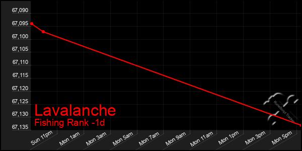 Last 24 Hours Graph of Lavalanche