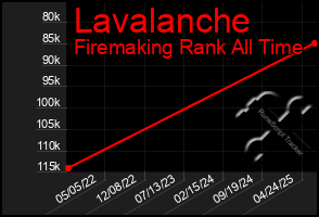 Total Graph of Lavalanche
