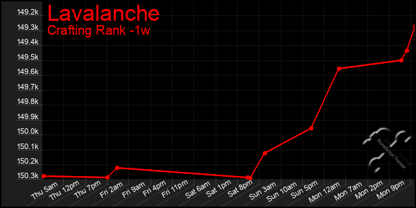 Last 7 Days Graph of Lavalanche