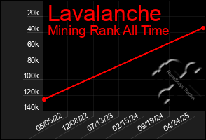 Total Graph of Lavalanche