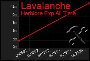 Total Graph of Lavalanche