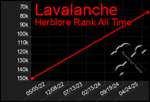 Total Graph of Lavalanche