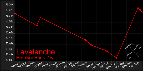 Last 7 Days Graph of Lavalanche