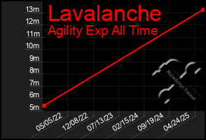 Total Graph of Lavalanche