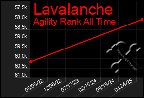 Total Graph of Lavalanche