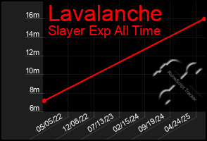 Total Graph of Lavalanche