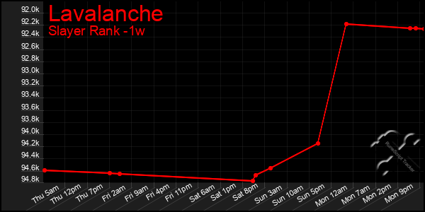 Last 7 Days Graph of Lavalanche