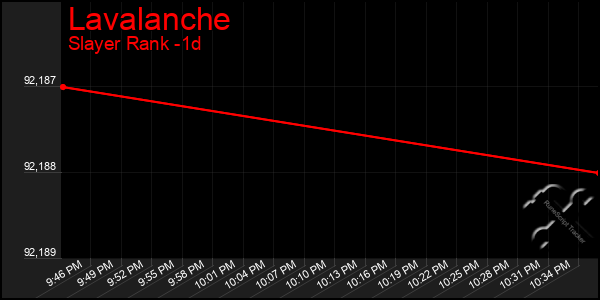 Last 24 Hours Graph of Lavalanche