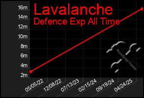 Total Graph of Lavalanche