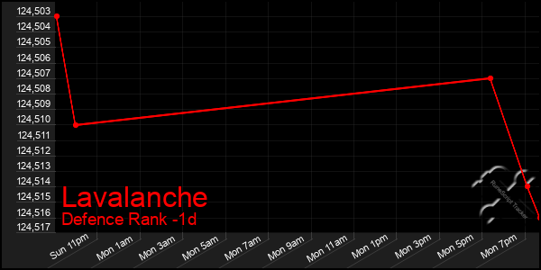 Last 24 Hours Graph of Lavalanche